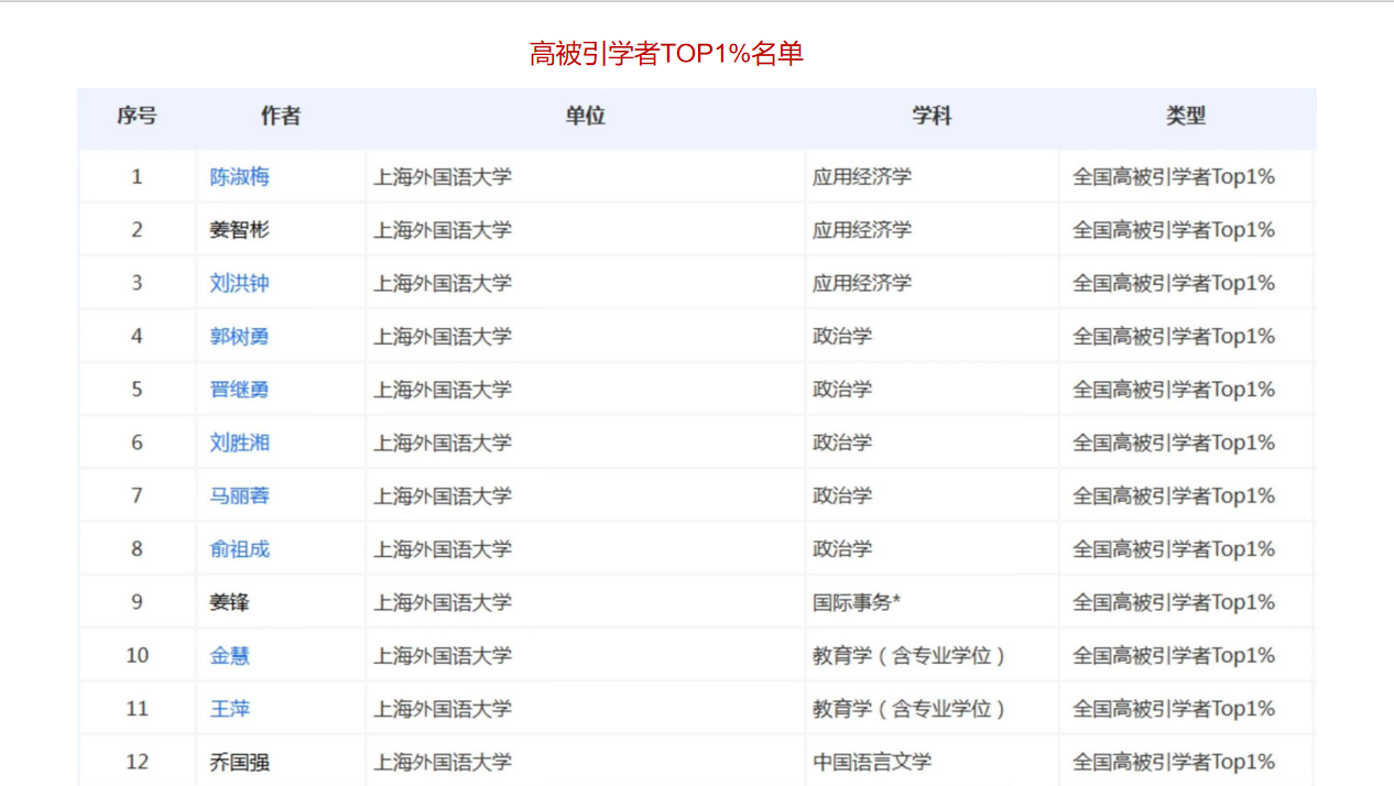 上海外国语大学38位教师入选“2025中国知网高被引学者TOP1%”